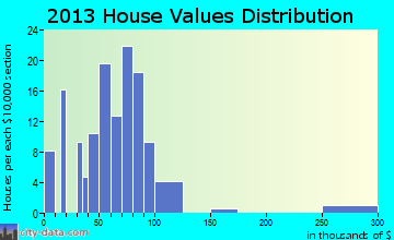 Kensington home values distribution