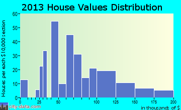Kerkhoven home values distribution