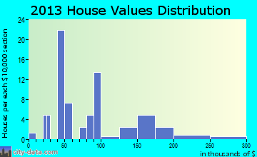 Kilkenny home values distribution