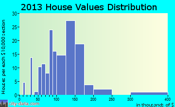 Kimball home values distribution
