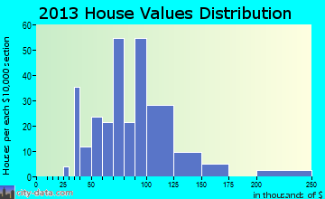 Lafayette home values distribution