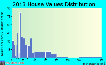 Lake Benton home values distribution
