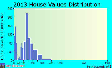 Lake City home values distribution