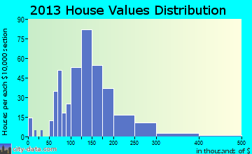 Lake Crystal home values distribution