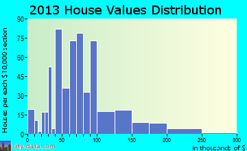Lakefield, MN house values