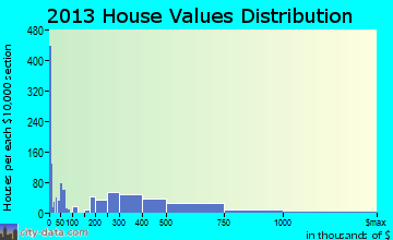 Lake Elmo home values distribution
