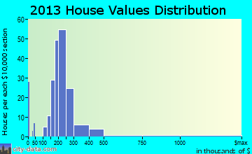 Lakeland home values distribution