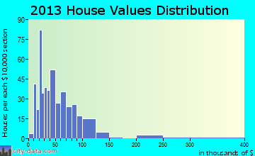 Lamberton home values distribution