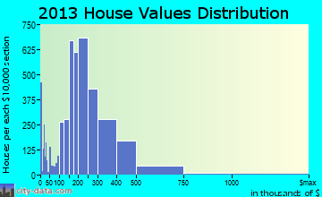Lakeville home values distribution