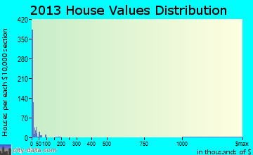 Landfall home values distribution