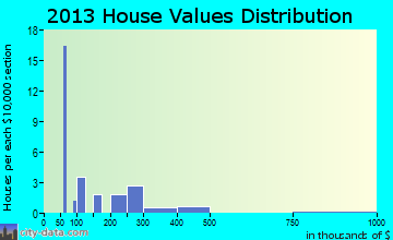Laporte home values distribution