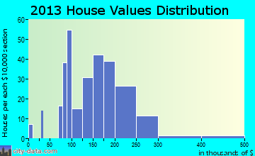 Lauderdale home values distribution