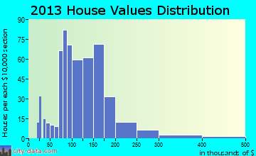Le Center home values distribution