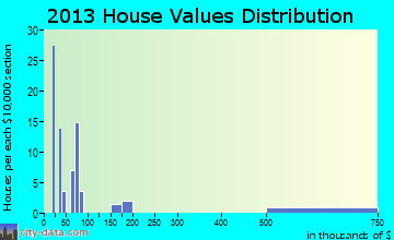 Gilmore home values distribution