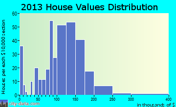 Lester Prairie home values distribution