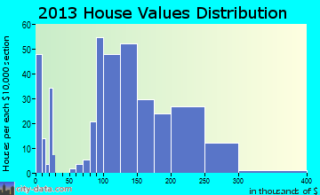 Lewiston home values distribution