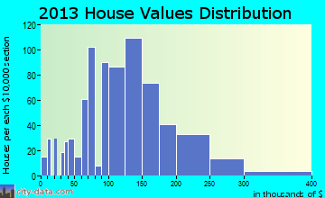Le Sueur home values distribution