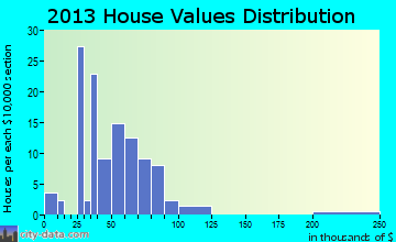 Lewisville home values distribution