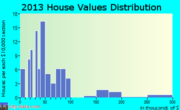 Lismore home values distribution