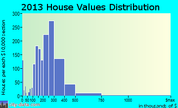 Lino Lakes, MN house values