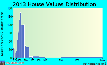 Litchfield home values distribution