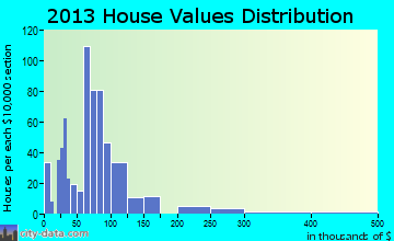 Glenwood home values distribution