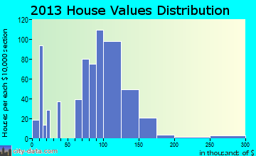 Long Prairie home values distribution