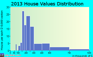 Long Lake home values distribution