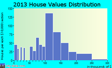 Gibson home values distribution