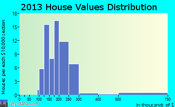 Loretto home values distribution