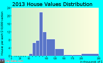 Lowry home values distribution