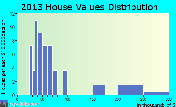 McGrath home values distribution