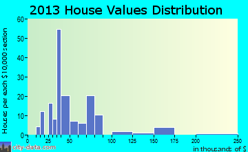 McIntosh home values distribution