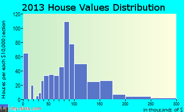 Madelia home values distribution