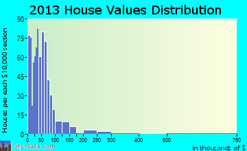 Madison home values distribution