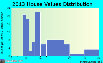 Magnolia home values distribution