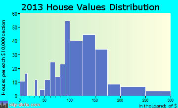 Mapleton home values distribution