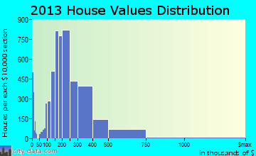 Maple Grove home values distribution