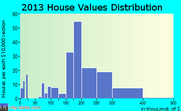 Maple Plain home values distribution