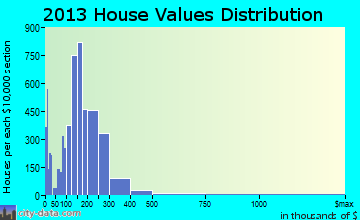 Maplewood home values distribution