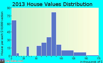Marble home values distribution
