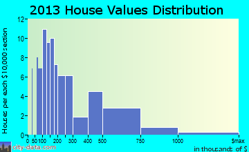 Goshen, AR house values