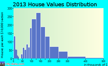 Marshall home values distribution