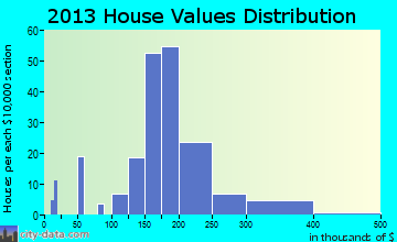 Mayer home values distribution
