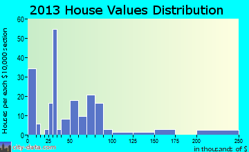 Maynard home values distribution