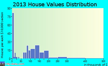 Mazeppa home values distribution
