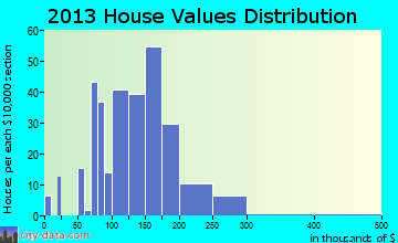 Medford home values distribution