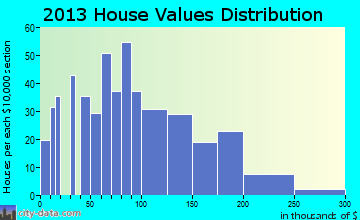 Menahga home values distribution