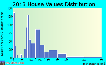 Melrose home values distribution