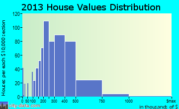 Mendota Heights home values distribution